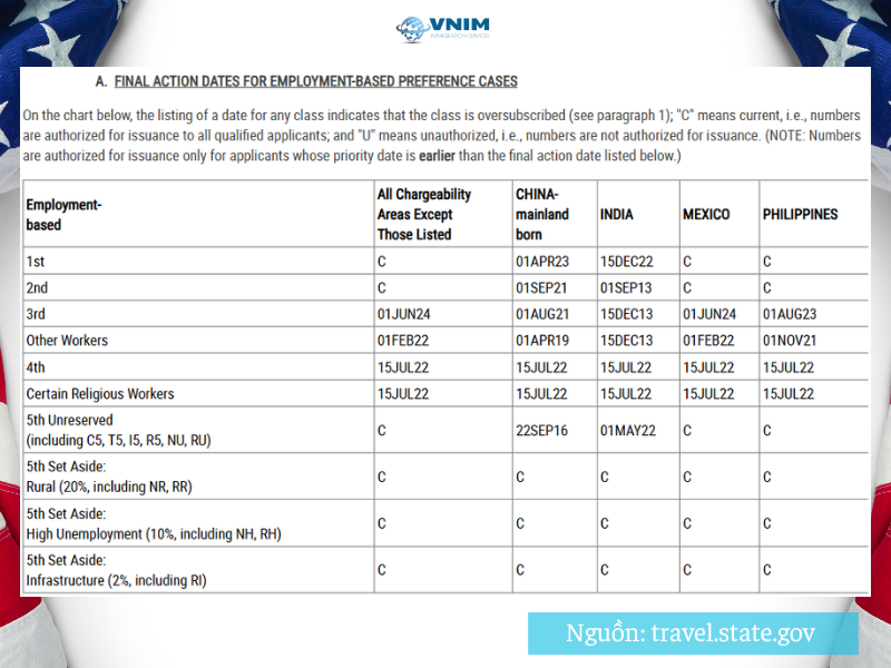 BẢNG A - FINAL ACTION DATES FOR EMPLOYMENT-BASED PREFERENCE CASES